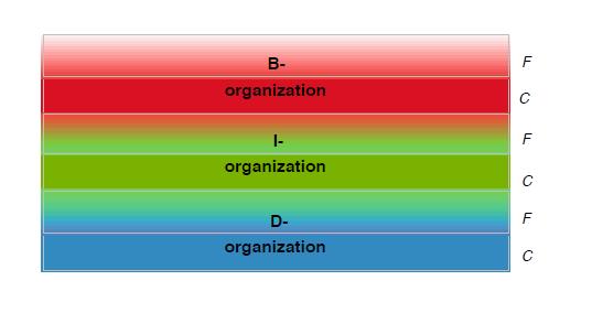 Vrstvená integrace organizace Funkce I-organizace podporuje konstrukci B-organizace. Funkce D-organizace podporuje konstrukci I-organizace.