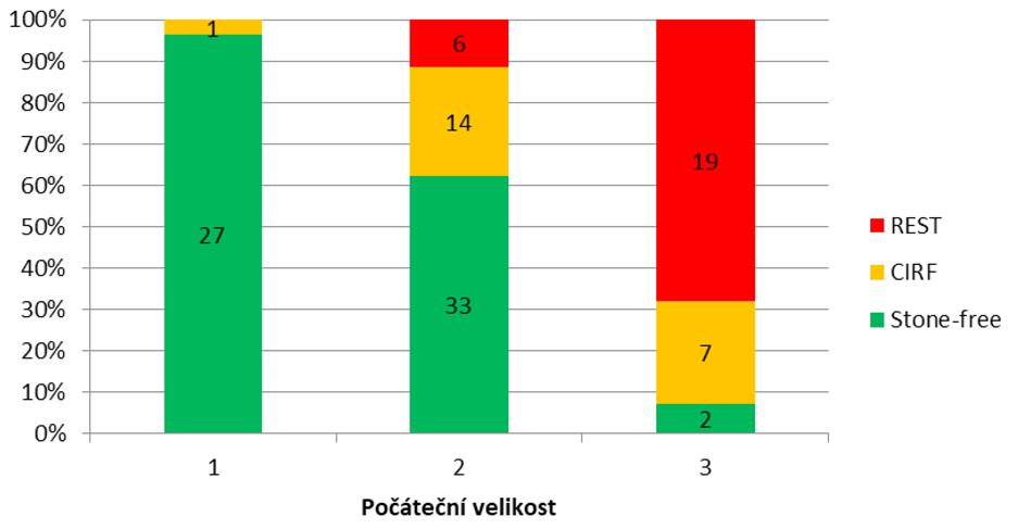 193 byla u stone free. U třetí skupiny je opět velmi malé zastoupení u stone free, ale opět nebyl zjištěn statisticky významný trend (p = 0,424). Bližší statistické údaje v tabulce a grafu 2.