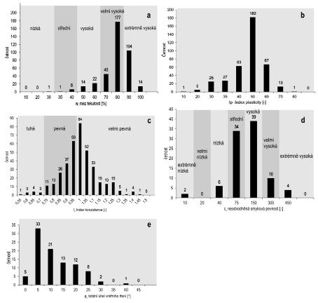 Tab. 1: Fyzikální a indexové vlastnosti neogenního jílu na území města Brna. Tab. 1: Physical and index properties of Neogene clay in Brno area. w [%] w l [%] w p [%] I p [%] I c [ ] ρ [kg.