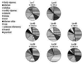 Obr. 2: Výsledky valounové analýzy. U metráže vzorků byla z důvodu utajení dat přičtena hodnota x. Fig. 2: The results of clast petrography analysis.