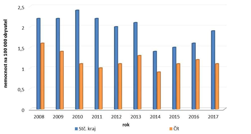 V průběhu roku 2017 bylo hlášeno 9 případů onemocnění v nápravných zařízeních.