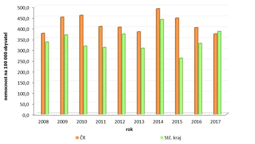 Příušnice nemocnost ve Středočeském kraji a České republice v letech 2008 2017 graf č.