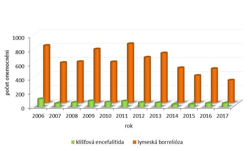 Lymeská borrelióza počet onemocnění a nemocnost podle okresů ve Středočeském kraji v roce 2017 (na 100 000 obyvatel) tabulka č.