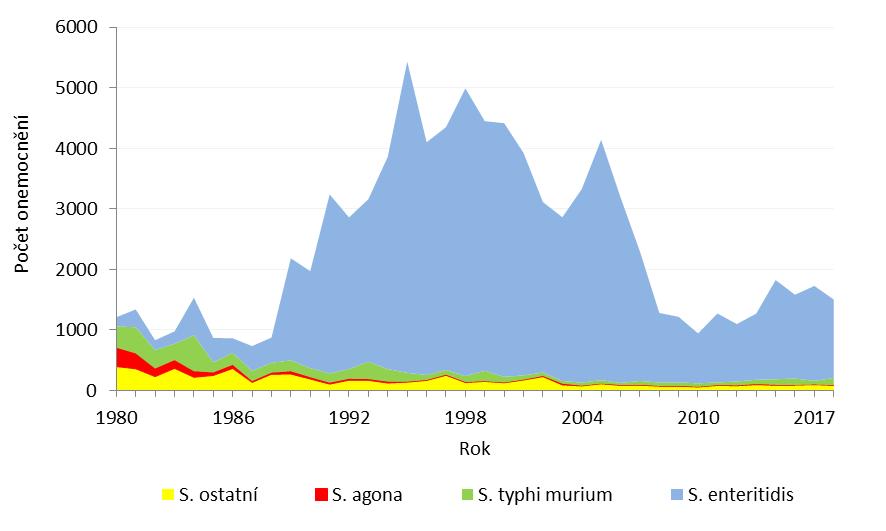 Onemocnění byla v 1 473 případech (98,0 %) potvrzena kultivačně a ve 30 případech (2,0 %) na základě klinické a epidemiologické souvislosti. V 893 případech se jako vehikulum uplatnily potraviny.