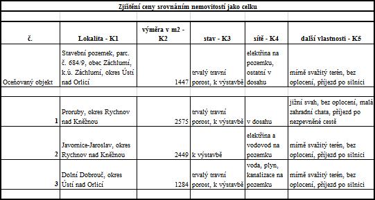 II. Ocenění srovnávací metodou Stavební pozemek, parc. č. 684/9, obec Záchlumí, k.ú.