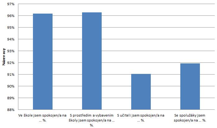 Hodnocení školy studenti primy (měsíc na nové škole) Hodnocení školy rodiče žáků gymnázia ano spíše ano nevím spíše ne ne Jsem spokojen/a s úrovní školy, kterou jsem si vybral/a pro své dítě 52 23 5