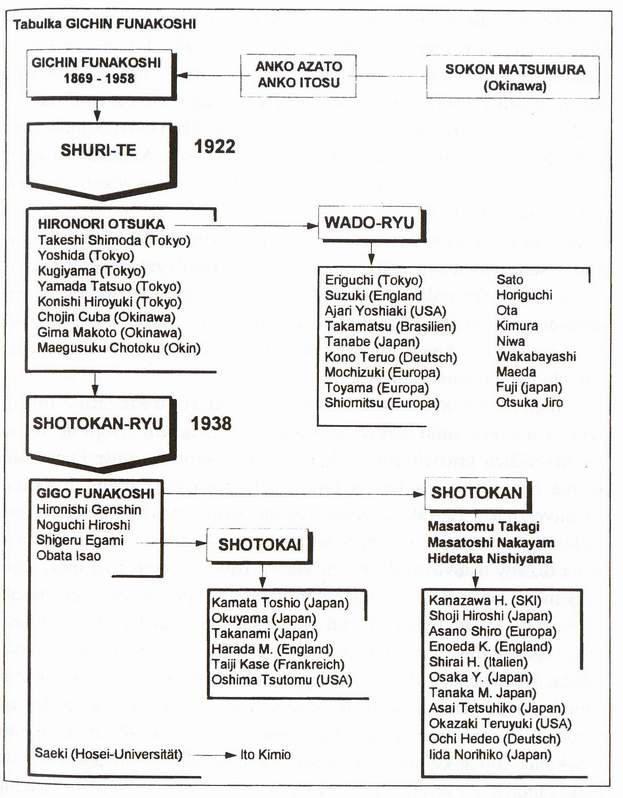 Obrázek č. 3 nám názorně ukazuje Funakošiho žáky, kteří bojové umění karate šířili po celém světě. Obrázek č.