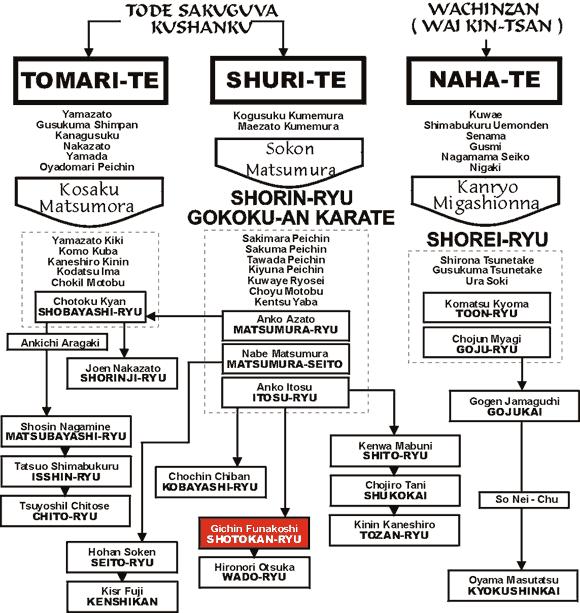 Styl z města Naha (Naha-te) byl označen jako Šorei rjú. K jeho prvním šiřitelům patřili Kanryu Higashionna, Yara a Chojun Miyagi.