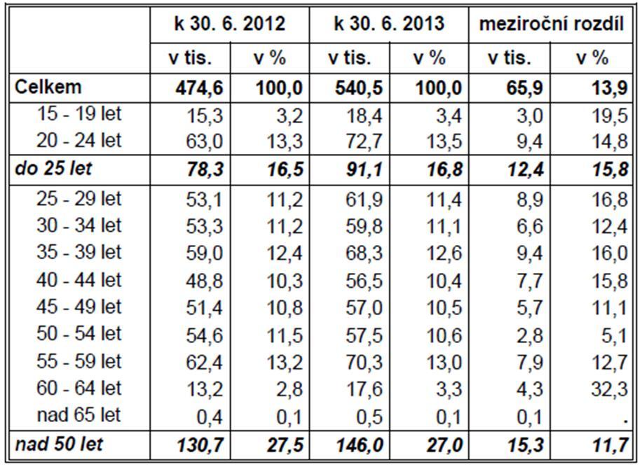 50+ na trhu práce Tab.: Počet uchazečů o zaměstnání v 1.