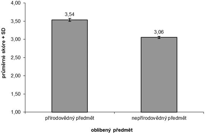 Graf 2: Postoje k chemii podle oblíbeného předmětu Graf 3: Postoje k chemii podle pohlaví chlapci a dívkami byl rozdíl ve skóre ve prospěch chlapců (x =3,26; SD =0,04) v porovnání s dívkami (x =