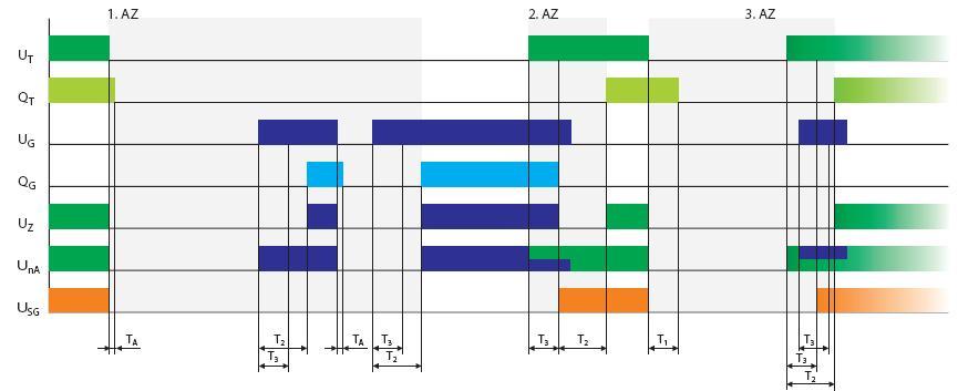 ČASOVÉ DIAGRAMY Časový diagram 3 Funkce: automatický záskok Režim: priorita 1. zdroje (1. zdroj transformátor, 2.