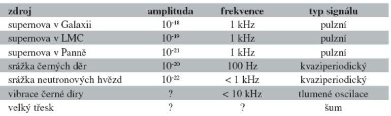 Možné zdroje gravitačních vln ve