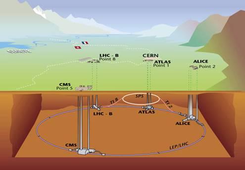 Ženeva) elektrony x pozitrony: 200 GeV 2010 LHC (CERN) protony x