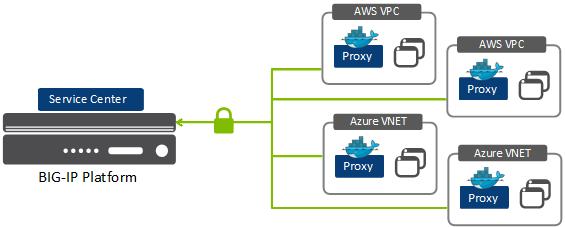 Představujeme F5 Application Connector Service Center Bězí jako