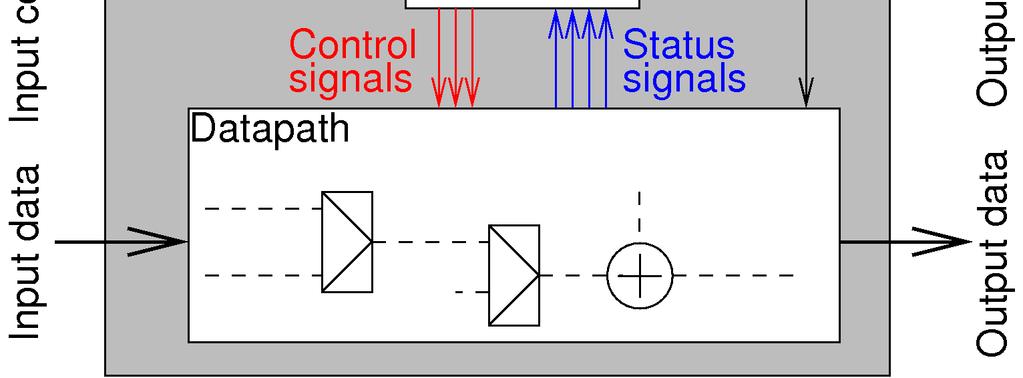 cesty (control signals) Rozhoduje dle příznaků generovaných datovou cestou (status signals) (vstupy) Spouští jednotlivé operace Další