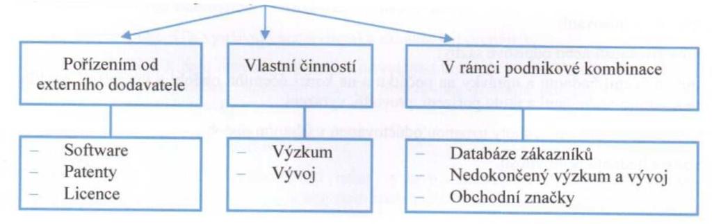 Oceňování, pořízení a vyřazení se u dlouhodobého nehmotné majetku provádí shodně jako u dlouhodobého hmotného majetku. Proto tuto problematiku v této časti jíž nebudu znova uvádět. 1.4.