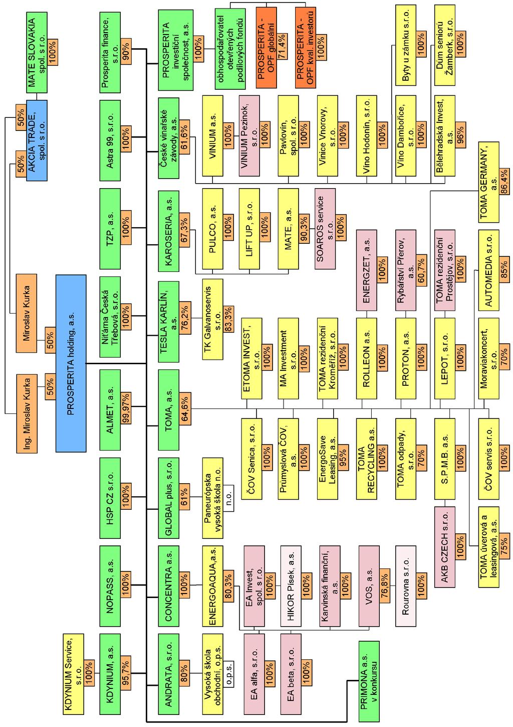 4. Grafické schéma ovládaných a propojených osob a podíly