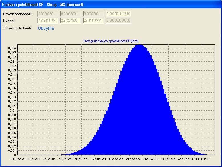 Obr. 5: Aplikační program PPDV výsledný histogram funkce spolehlivosti a pravděpodobnost poruchy 2.