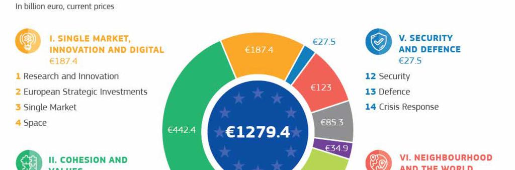 Návrh víceletého finančního rámce na období 2021 2027 Cca 20% nárůst