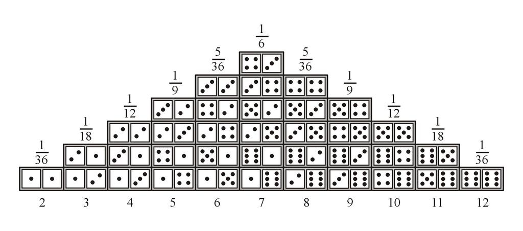 Pravděodobnost součtu čísel ve dvou hodech hrací kostky Výsledné hodnoty součtu čísel ve dvou