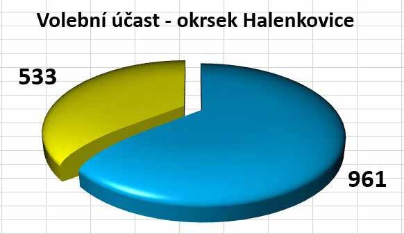 Kč) na akci Rekonstrukce sportovního areálu u ZŠ Halenkovice. a schválila požadavek p.