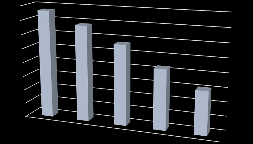 Graf č. 2: Produkce SKO v obci Bludov v letech 2011 až 2015 880 860 873,17 855,88 840 833,65 820 800 805,23 780 760 781,44 740 720 2011 2012 2013 2014 2015 Zdroj: evidence odpadů obce Graf č.