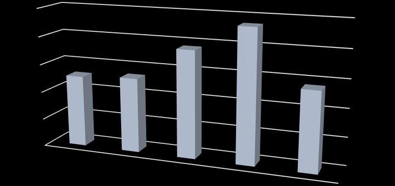 Tabulka č. 15: Celková produkce nebezpečných odpadů v obci Bludov vzniklých v letech 2011 až 2015 (uvedena hmotnost v tunách/rok) Katalog.