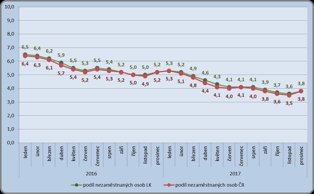 Počet nezaměstnaných žen klesl ve srovnání s předchozím rokem z 8 528 na 6 256 (meziroční pokles o 26,6 %; v absolutních hodnotách o 2 272 žen).