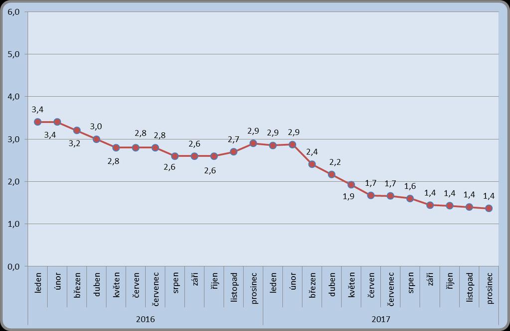 Na konci roku 2017 připadalo na jedno volné místo v Libereckém kraji 1,4 uchazeče. K 31. 12. 2016 to bylo 2,9 uchazeče. Meziročně tedy došlo k poklesu o 1,5 uchazeče.