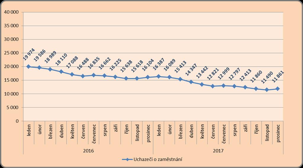 2. Nezaměstnanost 2.1. Vývoj nezaměstnanosti v kraji v roce 2017 Nezaměstnanost měla v roce 2017 pozitivní vývoj.
