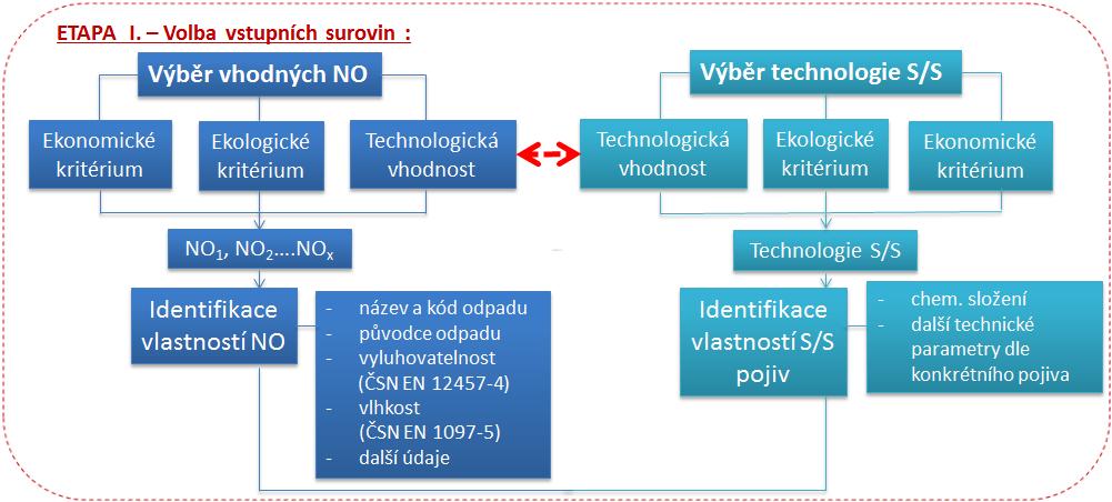 4. Metodika práce ETAPA I. - Volba vstupních surovin Obrázek 9- ETAPA I - Volba vstupních surovin První etapa se bude zabývat výběrem vhodné technologie solidifikace/stabilizace.