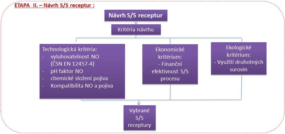 ETAPA II.
