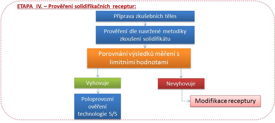 Cílem této etapy je vytvoření metodiky zkoušení solidifikátu, která má prověřit úspěšnost solidifikačních receptur vzhledem k jejich budoucímu využití.