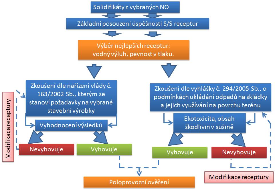 5.3. ETAPA III - Návrh metodiky zkoušení solidifikátu Cílem této etapy je vytvoření metodiky zkoušení solidifikátu, která má prověřit úspěšnost solidifikačních receptur.