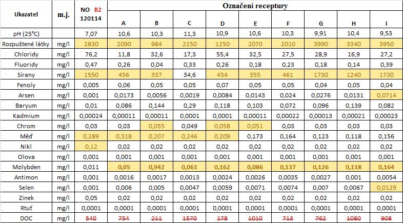 Vyluhovatelnost solidifikátů NO 120114 (B2) Tabulka 33- Vyluhovatelnost solidifikátů NO 120114 (B2) [Labtech s.r.o.] Zhodnocení výsledku vyluhovatelnosti solidifikace NO 120114(B2): a) Rozpuštěné látky u receptur obsahujících pouze cement nebo vápno došlo k nevýraznému snížení koncentrace RL 12.