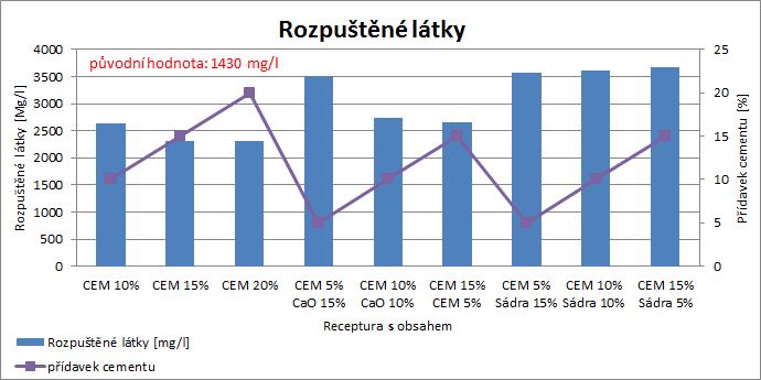 e) Nikl u všech S/S receptur došlo k několikanásobnému snížení koncentrace niklu, které umožnilo zatřídění do první výluhové třídy.