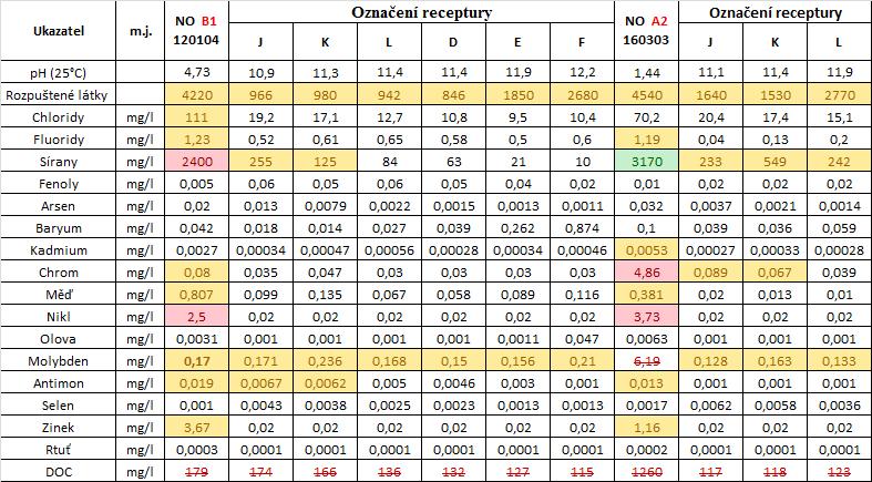 Vyluhovatelnost solidifikátů NO 120114 (B1) a 160303 (A2) Tabulka 35- Vyluhovatelnost solidifikátů - NO 120114 (B1); NO 160303 (A2) [Labtech s.r.o.] Zhodnocení výsledku vyluhovatelnosti solidifikace NO 120114(B1): a) Rozpuštěné látky v případě všech vytvořených solidifikátu došlo ke snížení koncentrace RL ve vodném výluhu.