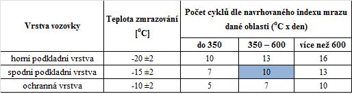nutnost provedení zkoušky.