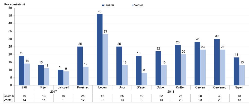 Počet zahájených konkurzních a restrukturalizačních řízení podle typu navrhovatele: Navrhovatel Počet řízení v 2017 (1-12) Počet řízení v 2018 (1-8) Podíl v 2017 Podíl v 2018 Dlužník 247 215