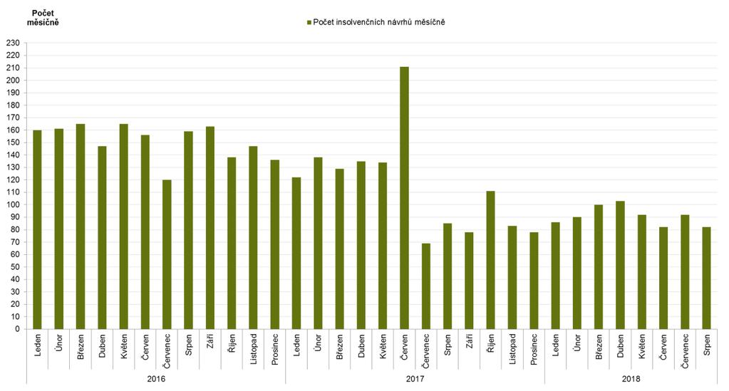 82 insolvenčních návrhů 48 konkurzů 2