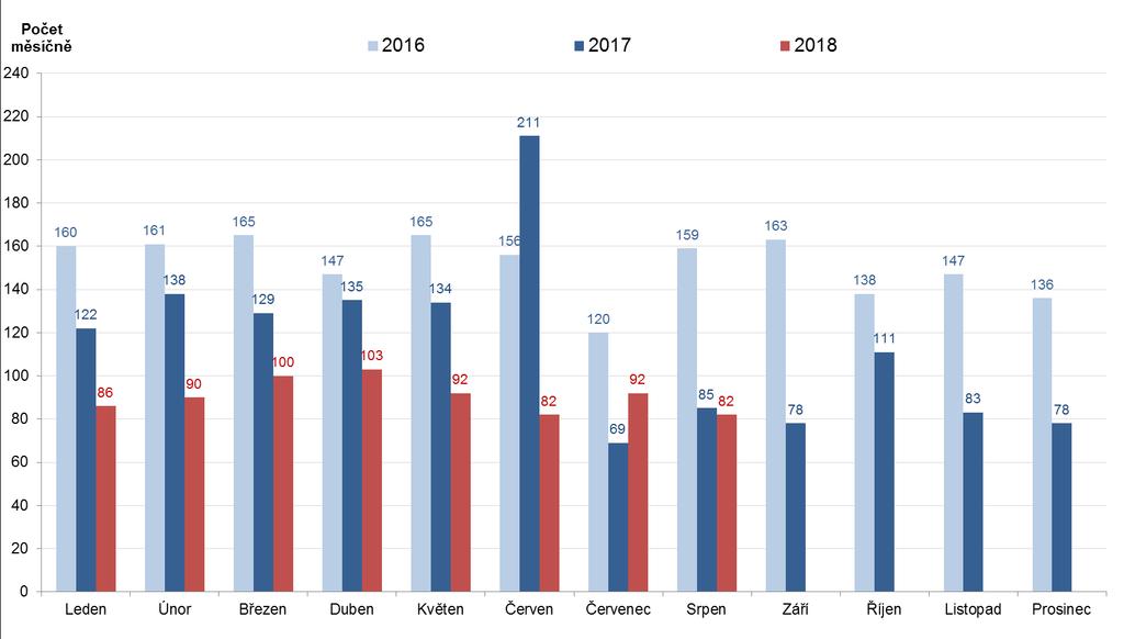 Měsíční porovnání počtu podaných insolvenčních návrhů v letech 2016 až 2018: Počet návrhů 2016 2017 2018 Leden 160 122 86 Únor 161 138 90 Březen 165 129 100 Duben 147 135 103 Květen 165 134 92 Červen