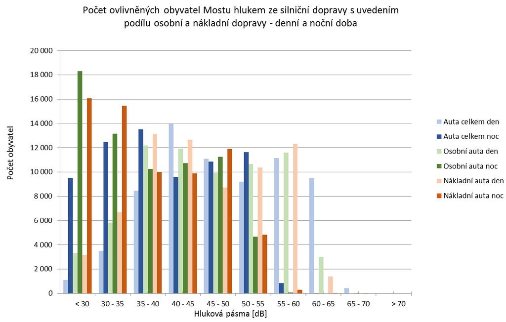 Obrázek 18: Počet ovlivněných obyvatel Mostu jednotlivými druhy automobilové dopravy Z výše uvedeného je patrné,