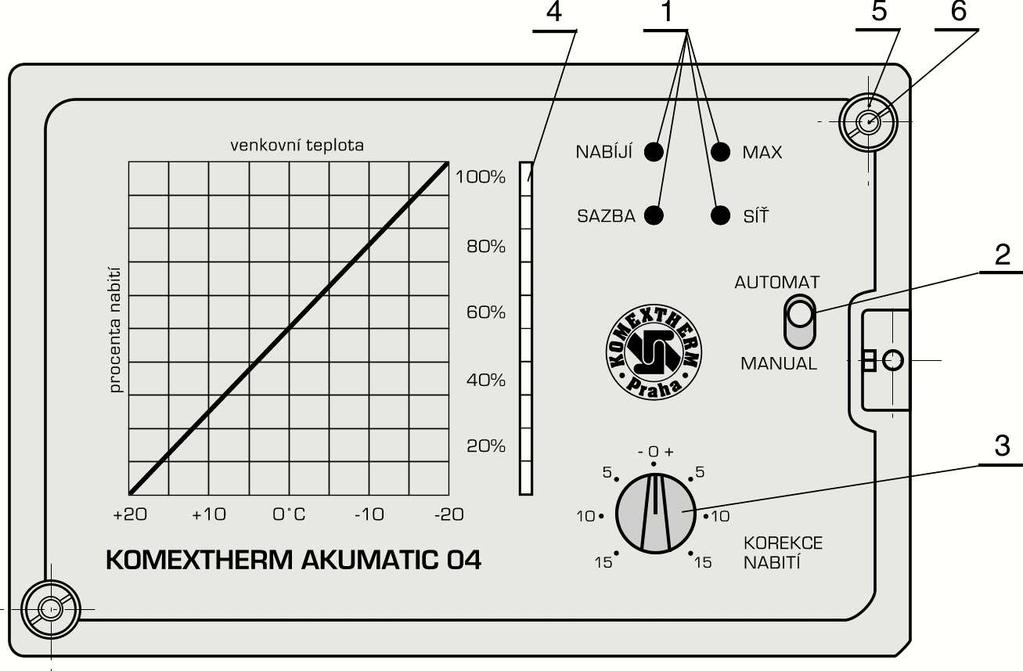 1. URČENÍ Nabíjecí automatika KOMEXTHERM AKUMATIC 04 je určena k nabíjení teplovodních elektro-akumulačních systémů pro ústřední vytápění.