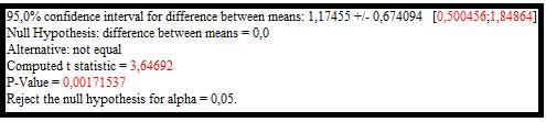Obrázek 5: Test hypotéz test střední hodnota (Kuga) Jelikož je hodnota P-Value nižší než hodnota alfa, můžeme zamítnout předpoklad H 0 a přijmout alternativní hypotézu H 1.