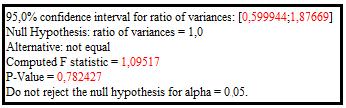 Obrázek 2: Test hypotéz - shoda rozptylu Z výsledku vyplývá, že 95% interval spolehlivosti se nachází v rozmezí od 0,599944 do 1,87669.