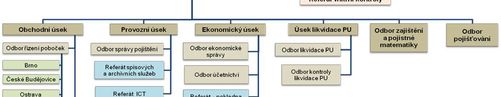 úseky, 8 odborů, 4