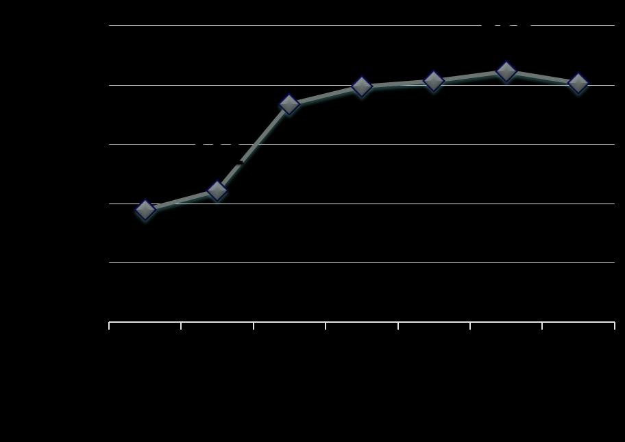 Úvod a výchozí stav 2009: VÚRH (65), Katedra rybářství ZF 2017: FROV 155 pracovníků, 60 doktorandů, 200 studentů rozpočet 4x CENAKVA a NPU CENAKVA II