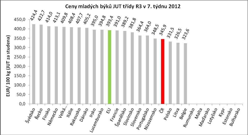 Tabulka 16 (oddíl B): Porovnání cenového ohodnocení JUT mladého býka, třídy R3 v 6. 8. týdnu roku 2013 v rámci EU. (EUR/100kg JUT) Země 6. týden (4. 2. 10. 2.) Mladý býk A, třída: R3, (JUT za studena) 7.