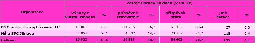 V roce 2016 hospodařilo v Jihlavě s příspěvkem od města 10 základních škol (od září 2015 je součástí Základní školy Jihlava, Nad Plovárnou 5 mateřská škola s kapacitou až 150 dětí), základní umělecká