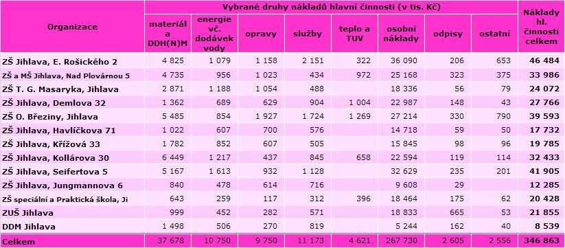 Základním školám byly v roce 2016 poskytnuty investiční dotace z rozpočtu města ve výši 129.000 Kč: ZŠ Jihlava, Kollárova 30 30.000,- Kč multifunkční kuchyňský robot ZŠ Jihlava, Havlíčkova 71 99.